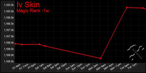 Last 7 Days Graph of Iv Skin