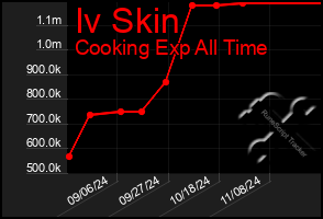 Total Graph of Iv Skin