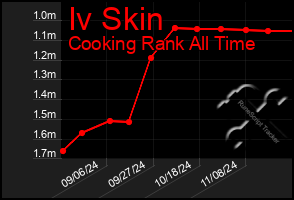 Total Graph of Iv Skin