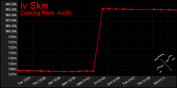 Last 31 Days Graph of Iv Skin