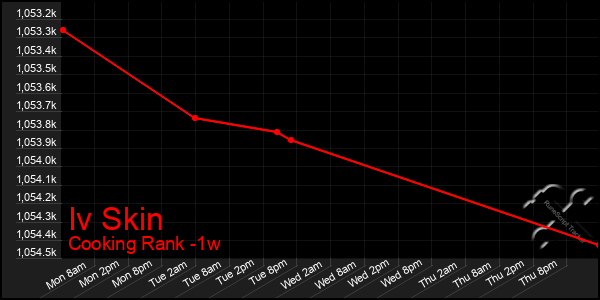 Last 7 Days Graph of Iv Skin