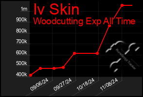 Total Graph of Iv Skin