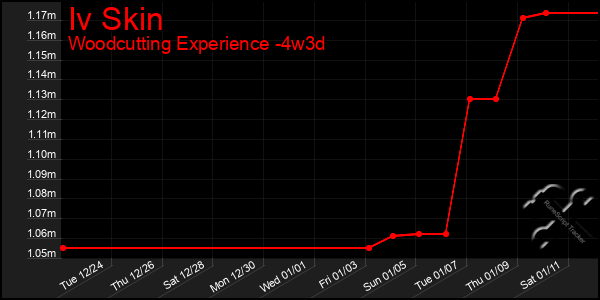 Last 31 Days Graph of Iv Skin