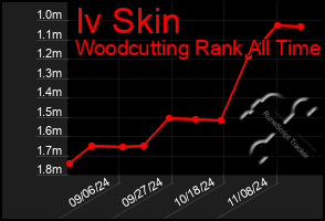 Total Graph of Iv Skin