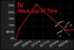 Total Graph of Iv