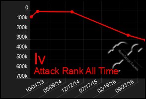 Total Graph of Iv