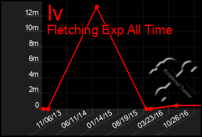 Total Graph of Iv