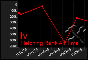 Total Graph of Iv