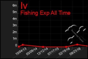 Total Graph of Iv