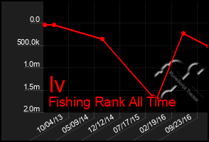 Total Graph of Iv