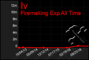 Total Graph of Iv