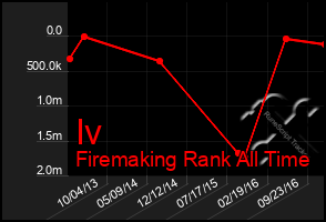 Total Graph of Iv