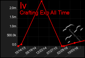 Total Graph of Iv