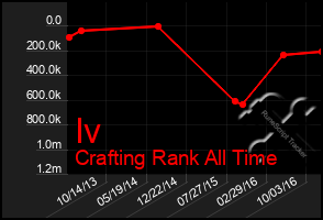 Total Graph of Iv