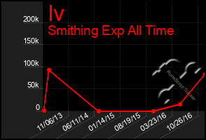 Total Graph of Iv