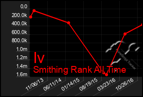 Total Graph of Iv