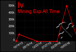 Total Graph of Iv