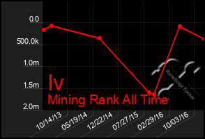 Total Graph of Iv