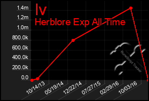 Total Graph of Iv