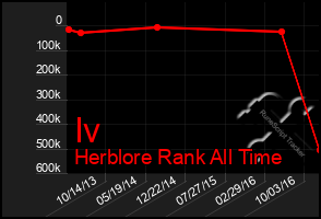 Total Graph of Iv