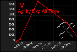 Total Graph of Iv