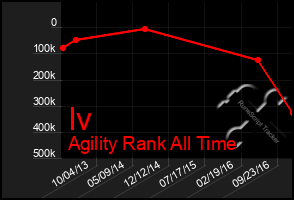 Total Graph of Iv