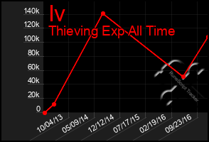 Total Graph of Iv