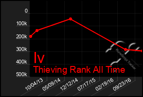 Total Graph of Iv