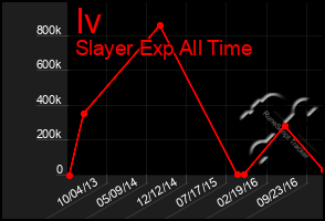 Total Graph of Iv