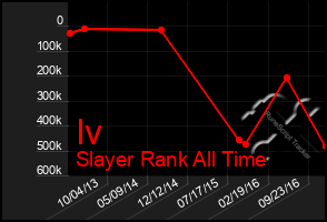 Total Graph of Iv