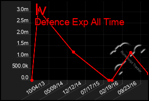 Total Graph of Iv