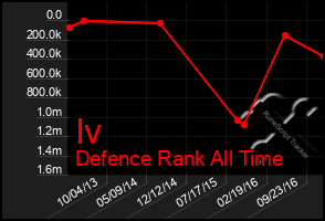 Total Graph of Iv