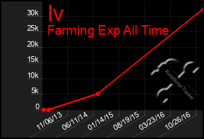 Total Graph of Iv