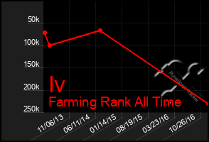 Total Graph of Iv