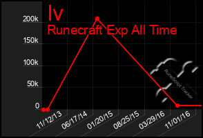 Total Graph of Iv