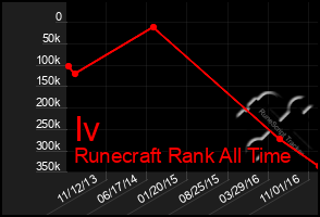 Total Graph of Iv