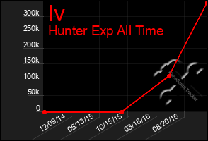 Total Graph of Iv