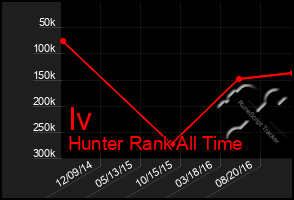 Total Graph of Iv