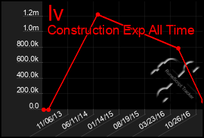 Total Graph of Iv