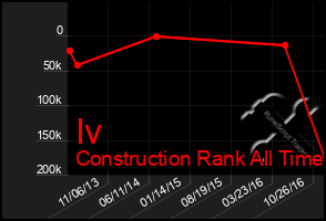 Total Graph of Iv