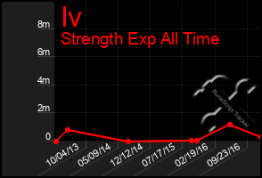 Total Graph of Iv