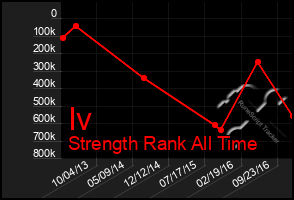 Total Graph of Iv