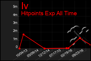 Total Graph of Iv