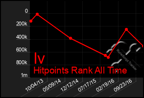 Total Graph of Iv