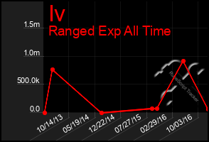 Total Graph of Iv