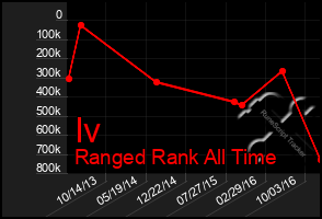 Total Graph of Iv