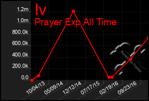 Total Graph of Iv