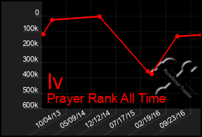 Total Graph of Iv