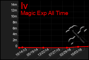 Total Graph of Iv