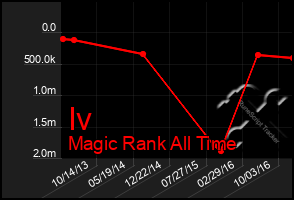 Total Graph of Iv